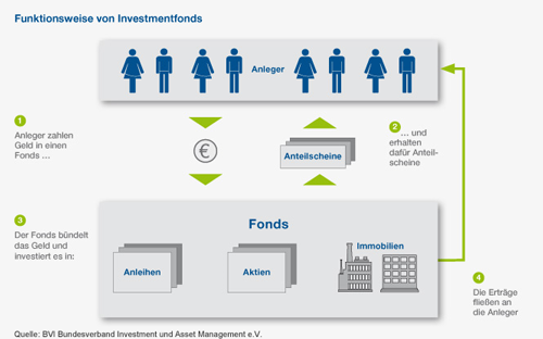 Funktionsweise eines Investmentfonds