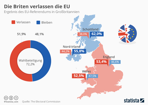 Ergebnis des EU-Referendums in Großbritannien