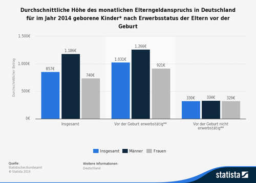Durchschnittliche Höhe des monatlichen Elterngeldanspruchs in Deutschland 