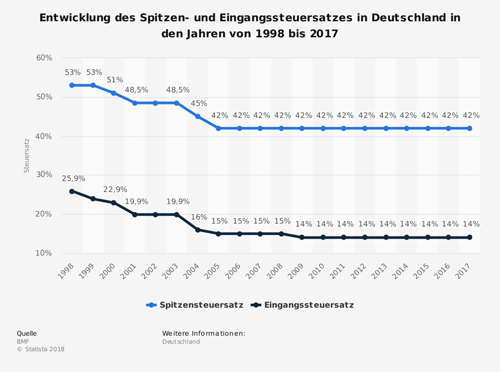 Entwicklung Spitzensteuersatz und Eingangssteuersatz in Deutschland
